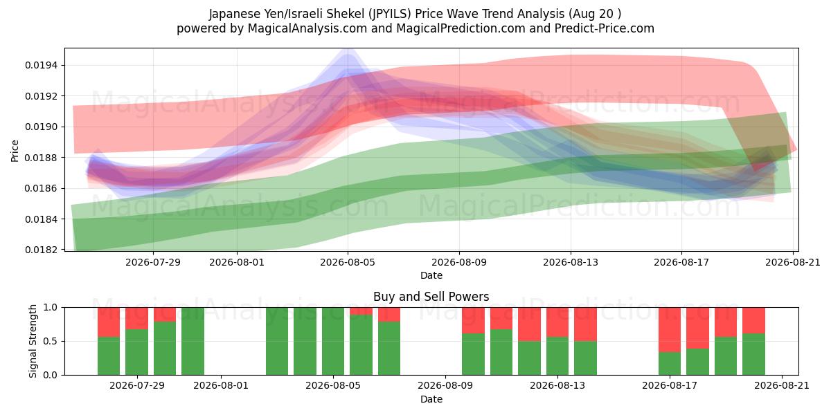  Japanin jeni / Israelin shekel (JPYILS) Support and Resistance area (18 Aug) 