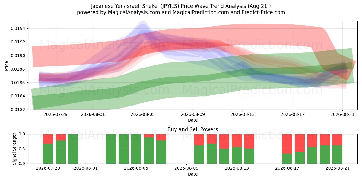  Japanse yen/Israëlische sjekel (JPYILS) Support and Resistance area (19 Aug) 