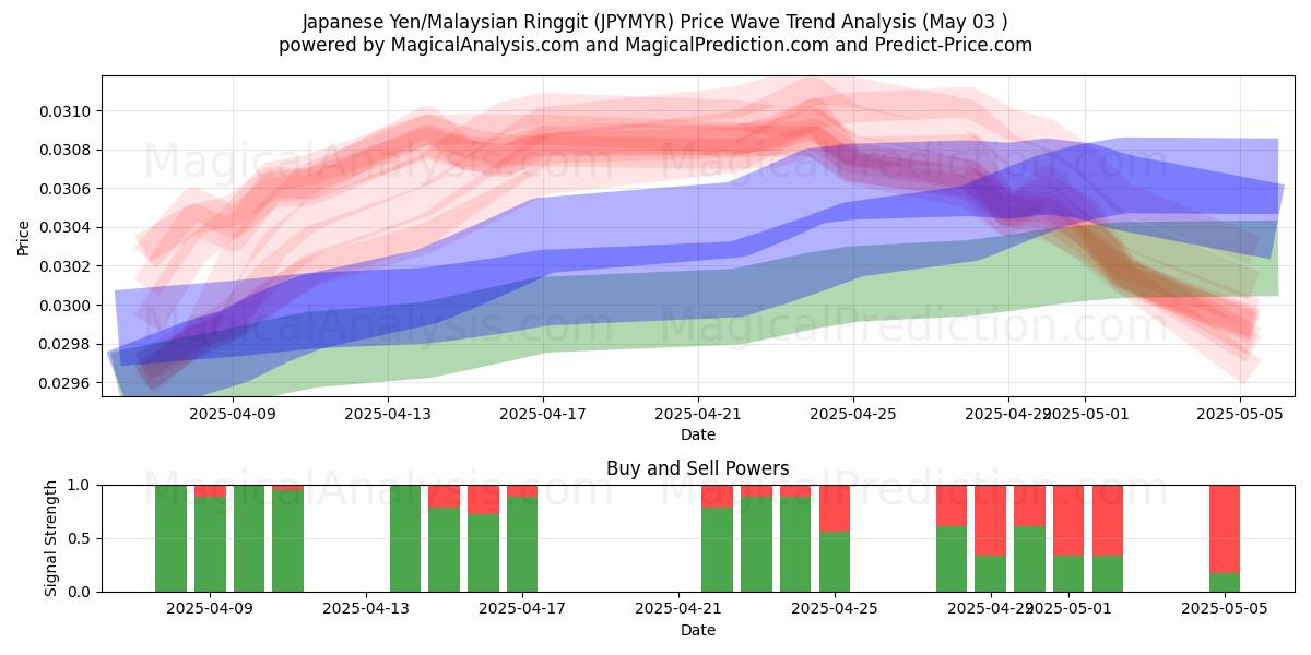  Yen japonés/Ringgit malasio (JPYMYR) Support and Resistance area (03 May) 