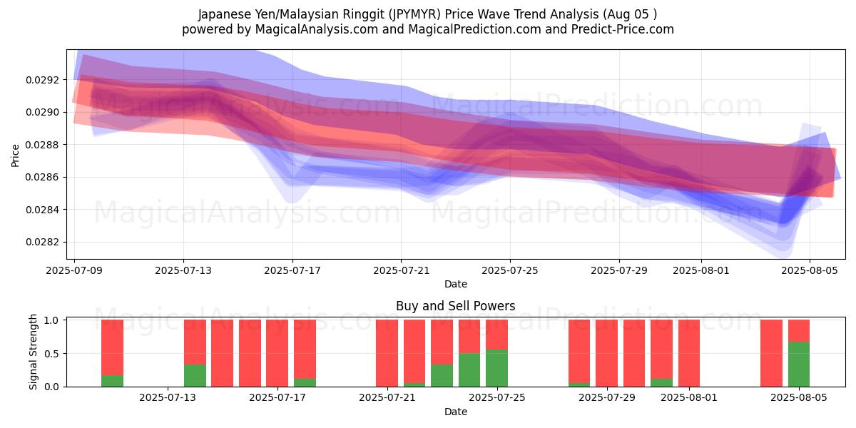  जापानी येन/मलेशियाई रिंगित (JPYMYR) Support and Resistance area (04 Aug) 