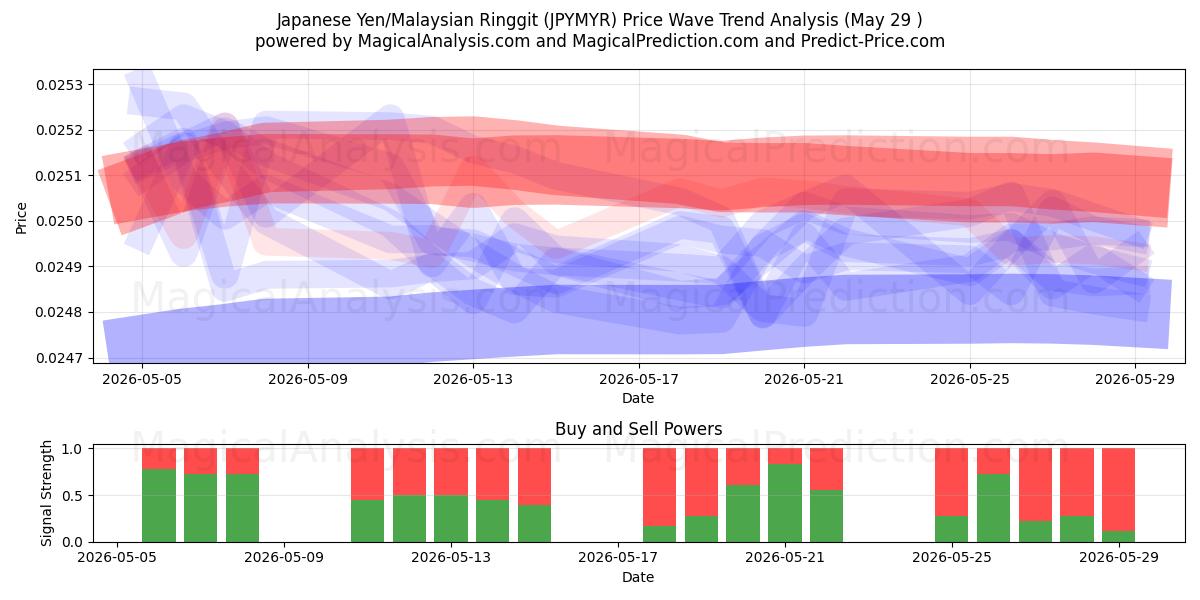  Japansk yen/malaysisk ringgit (JPYMYR) Support and Resistance area (28 May) 