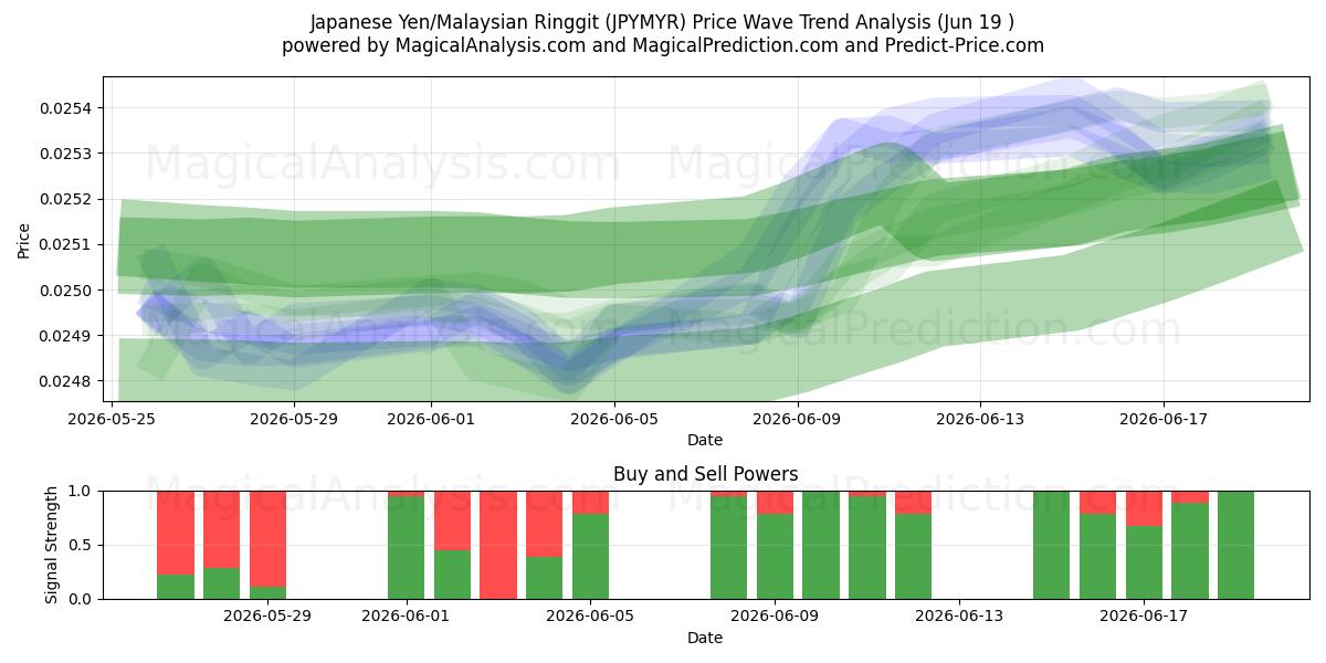  Japanska yen/malaysiska ringgit (JPYMYR) Support and Resistance area (18 Jun) 