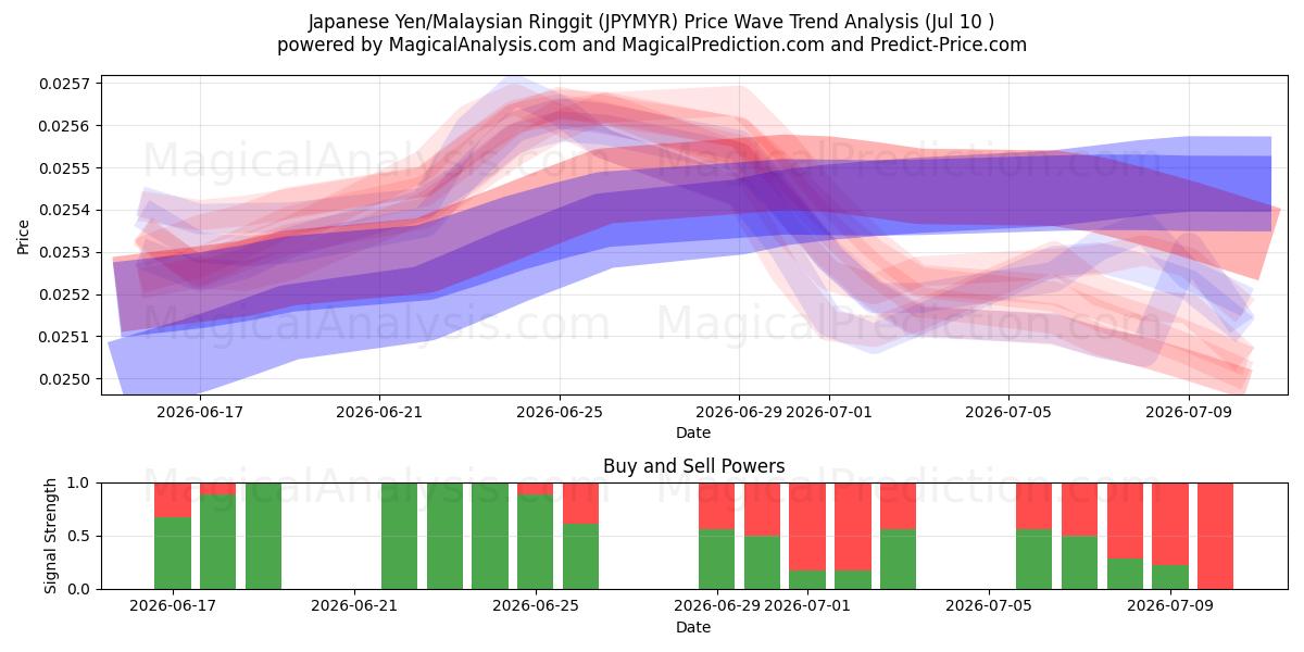 Japansk yen/malaysisk ringgit (JPYMYR) Support and Resistance area (09 Jul) 