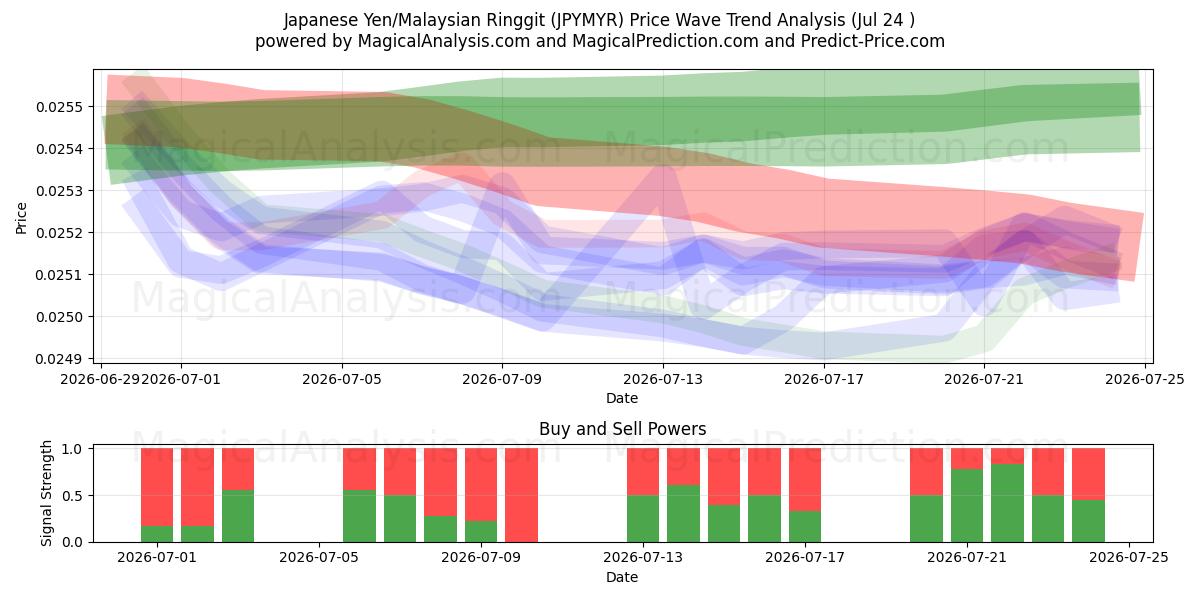  Japanese Yen/Malaysian Ringgit (JPYMYR) Support and Resistance area (23 Jul) 