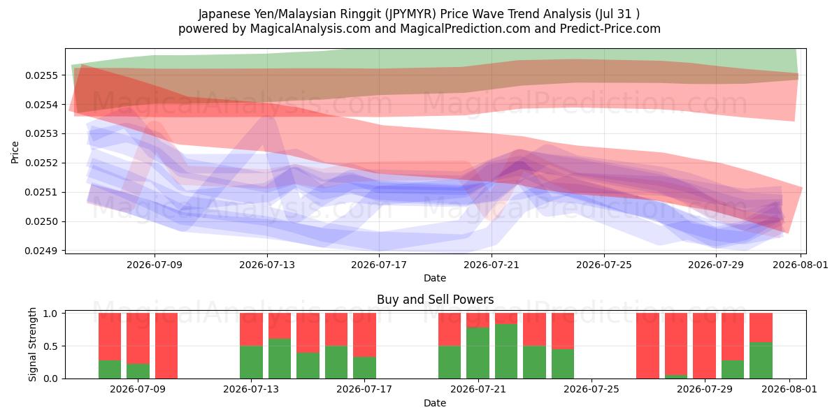  Yen japonais/Ringgit malais (JPYMYR) Support and Resistance area (30 Jul) 