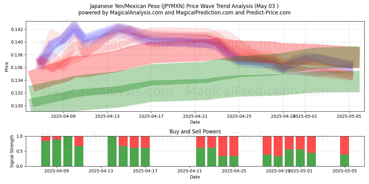  japansk yen/mexicansk peso (JPYMXN) Support and Resistance area (03 May) 