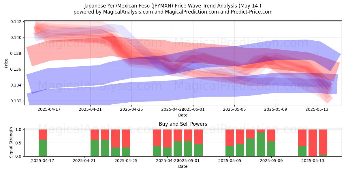  Japon Yeni/Meksika Pesosu (JPYMXN) Support and Resistance area (14 May) 