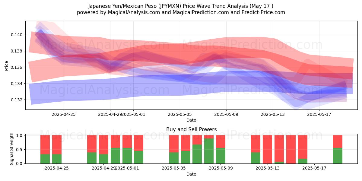  Yen japonés/Peso mexicano (JPYMXN) Support and Resistance area (17 May) 