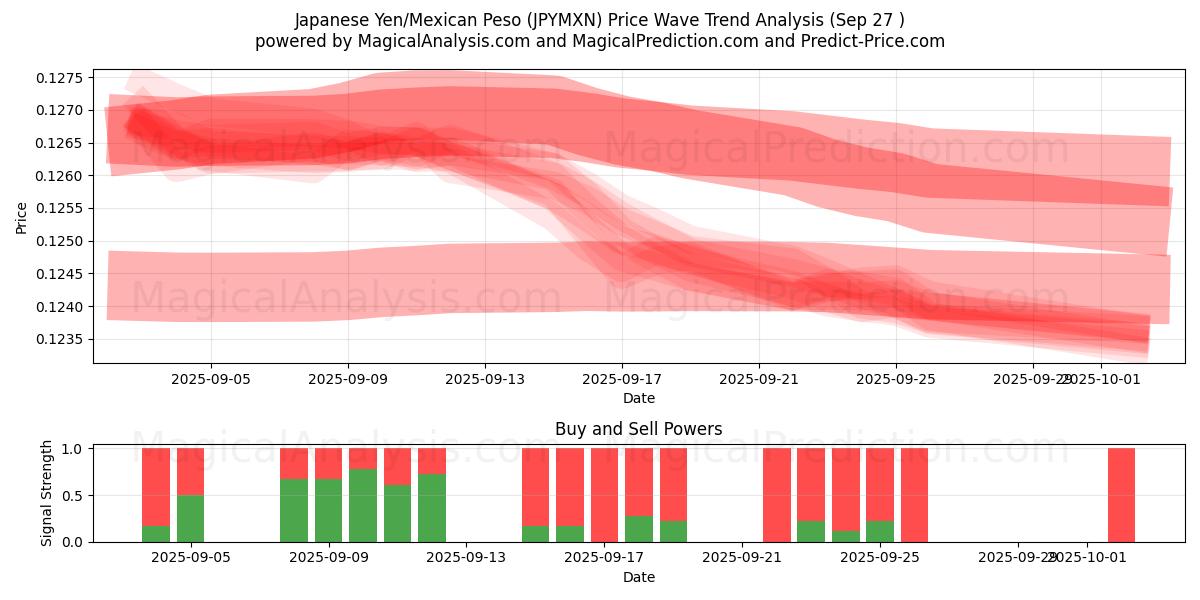  Japanese Yen/Mexican Peso (JPYMXN) Support and Resistance area (26 Sep) 