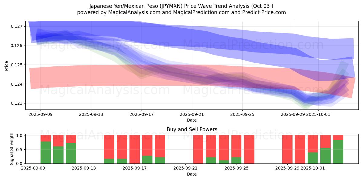  Yen japonés/Peso mexicano (JPYMXN) Support and Resistance area (02 Oct) 