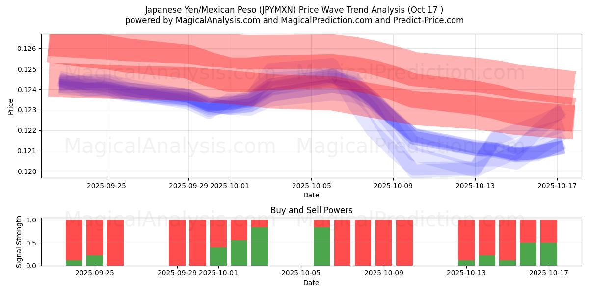 Yen giapponese/Peso messicano (JPYMXN) Support and Resistance area (16 Oct) Yen giapponese/Peso messicano (JPYMXN) Support and Resistance area (16 Oct)