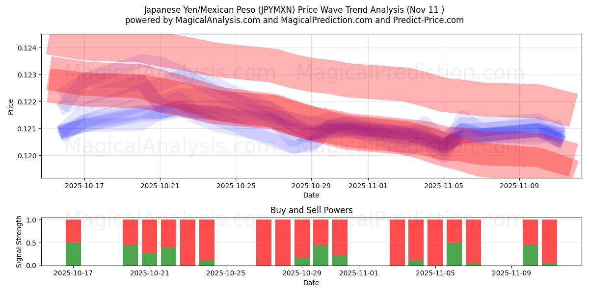 Yen giapponese/Peso messicano (JPYMXN) Support and Resistance area (10 Nov) 