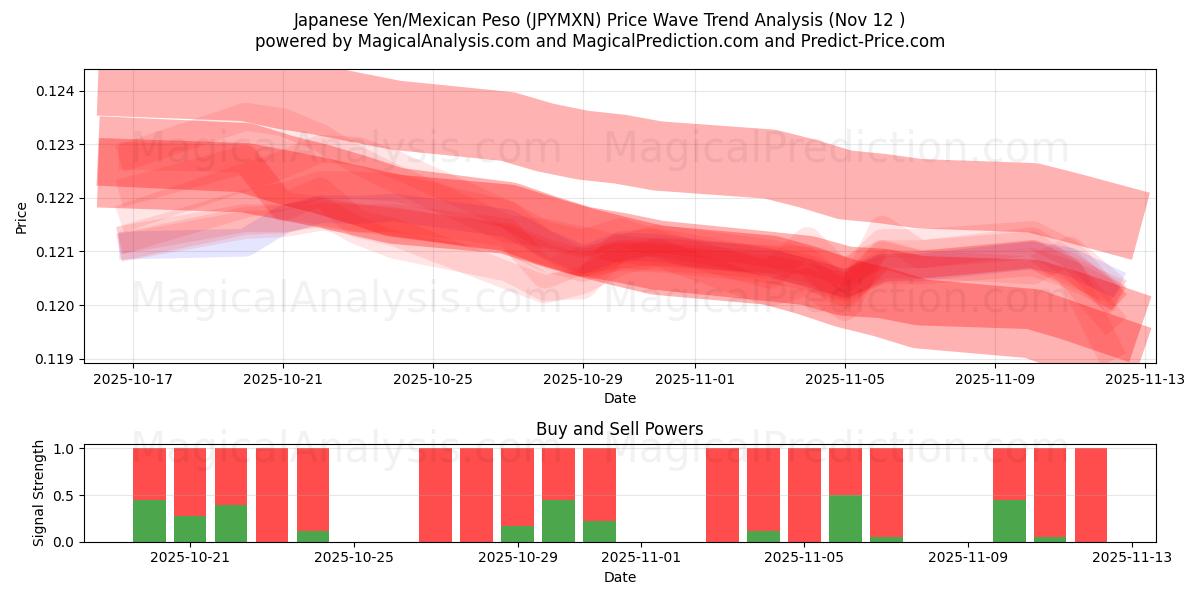  Japanese Yen/Mexican Peso (JPYMXN) Support and Resistance area (11 Nov) 