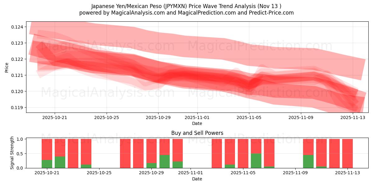  Iene Japonês/Peso Mexicano (JPYMXN) Support and Resistance area (12 Nov) 