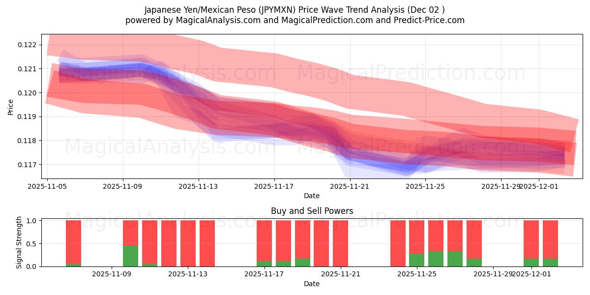  Yen giapponese/Peso messicano (JPYMXN) Support and Resistance area (01 Dec) 