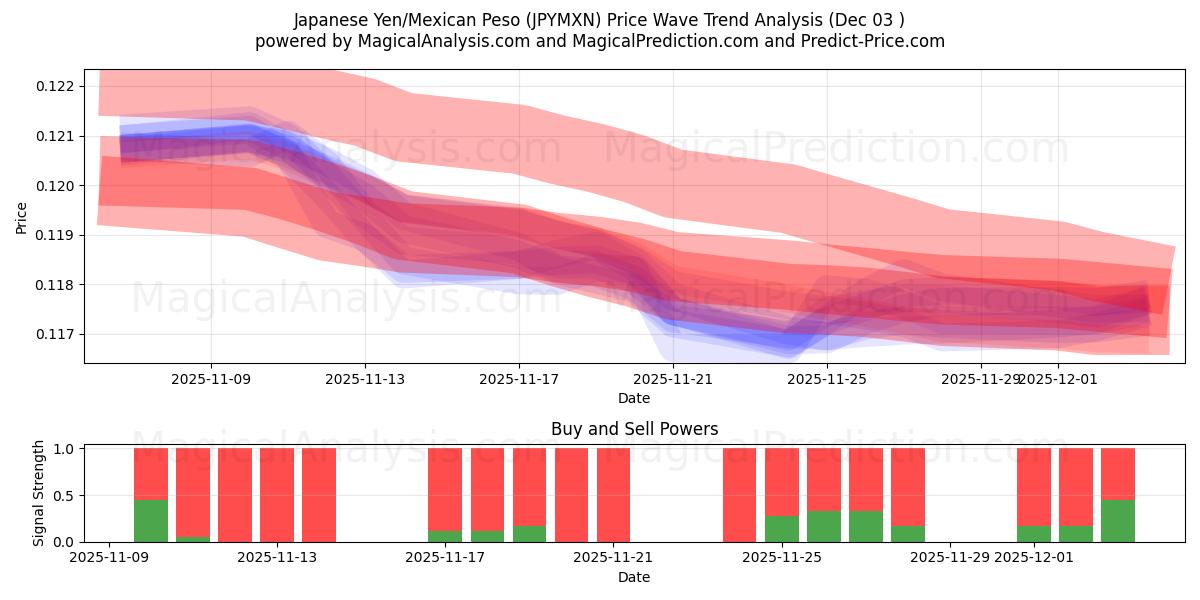  Yen japonés/Peso mexicano (JPYMXN) Support and Resistance area (02 Dec) 