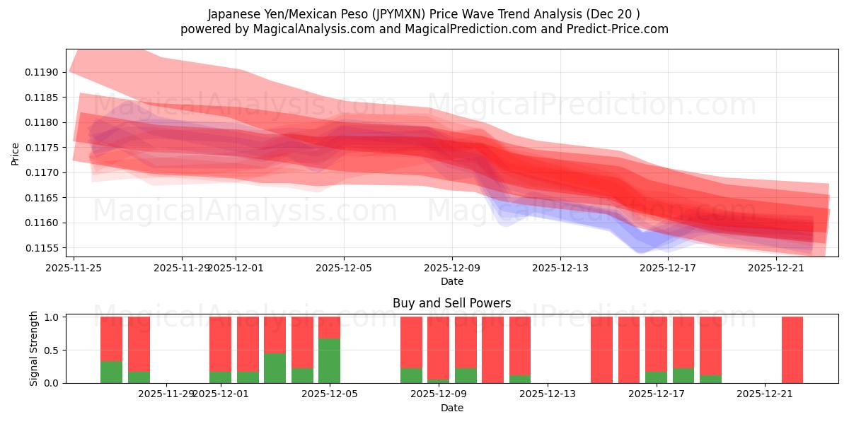  Yen giapponese/Peso messicano (JPYMXN) Support and Resistance area (19 Dec) 