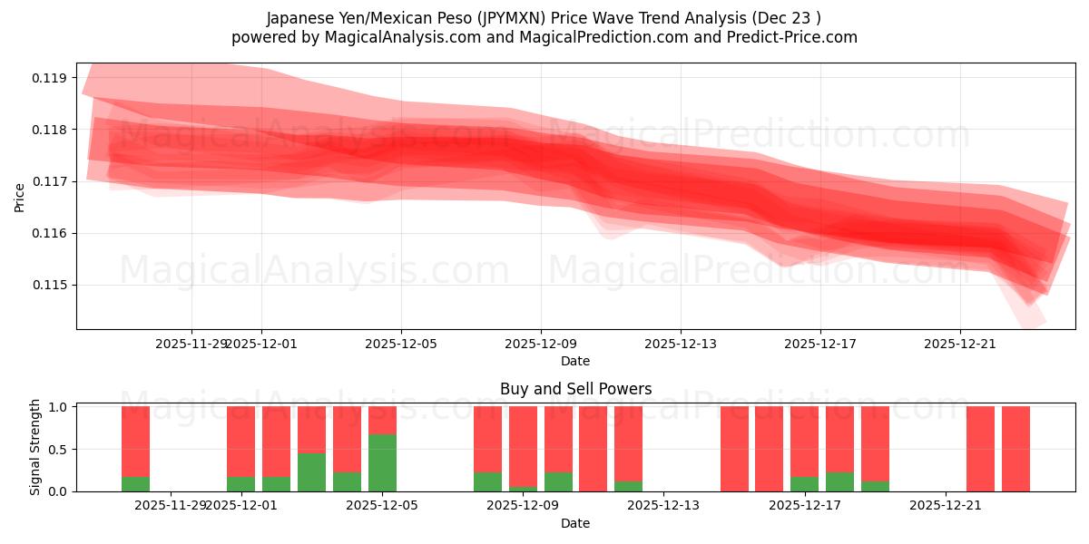  Japanese Yen/Mexican Peso (JPYMXN) Support and Resistance area (22 Dec) 