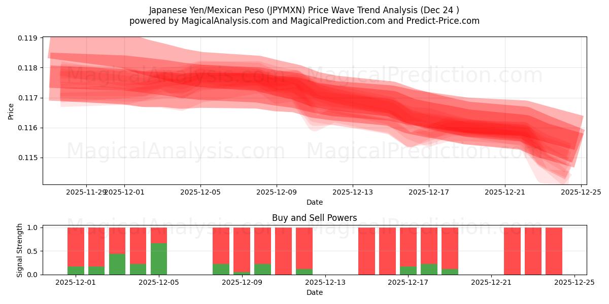  Japanischer Yen/Mexikanischer Peso (JPYMXN) Support and Resistance area (23 Dec) 