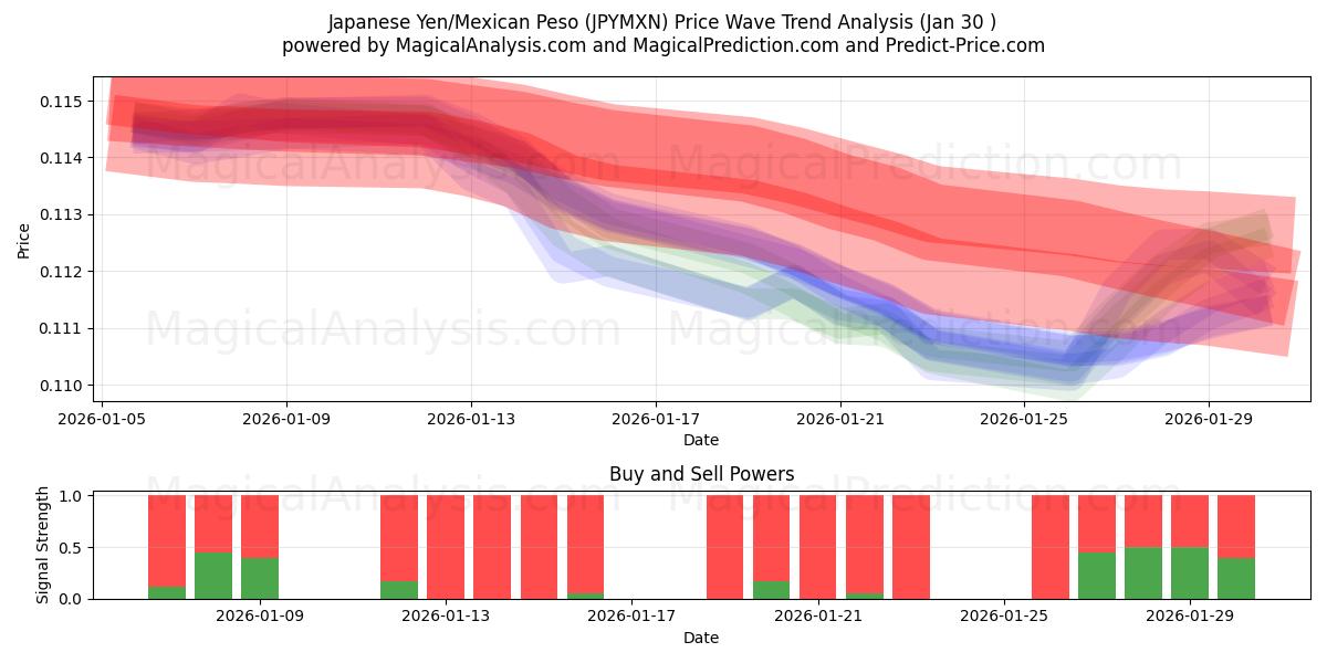  ین ژاپن/پسو مکزیک (JPYMXN) Support and Resistance area (29 Jan) 