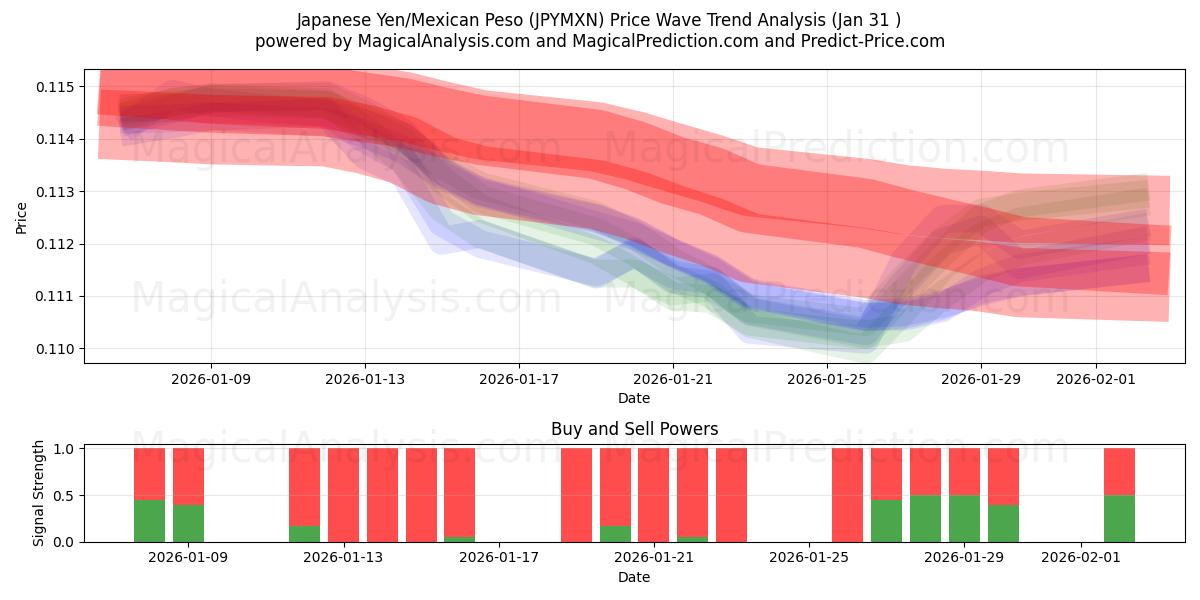  日元/墨西哥比索 (JPYMXN) Support and Resistance area (30 Jan) 