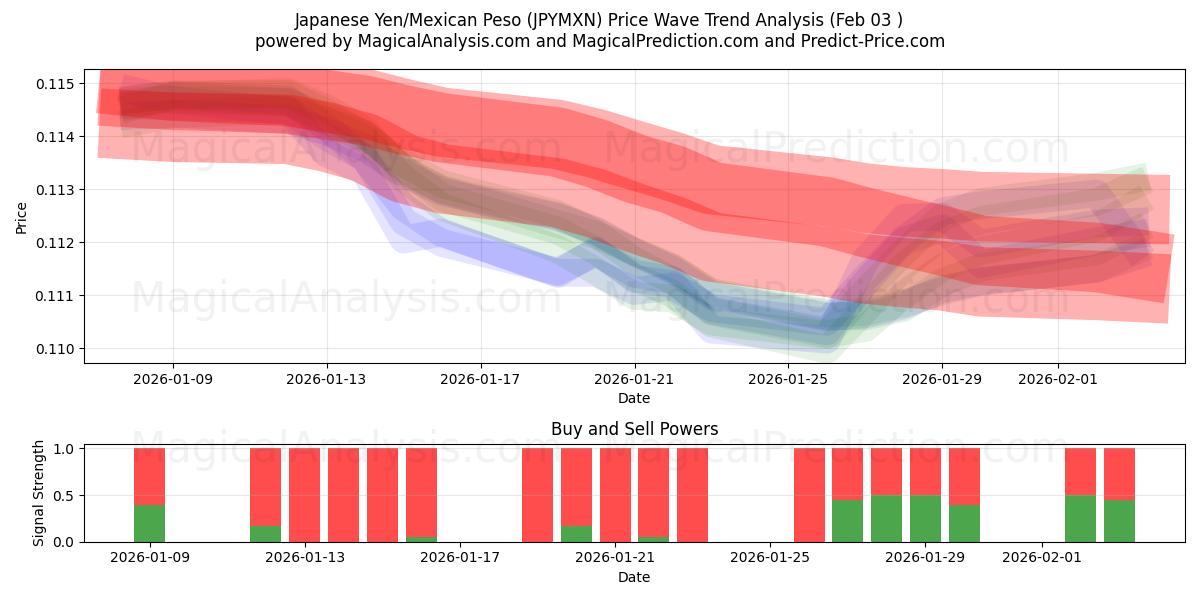  Iene Japonês/Peso Mexicano (JPYMXN) Support and Resistance area (02 Feb) 