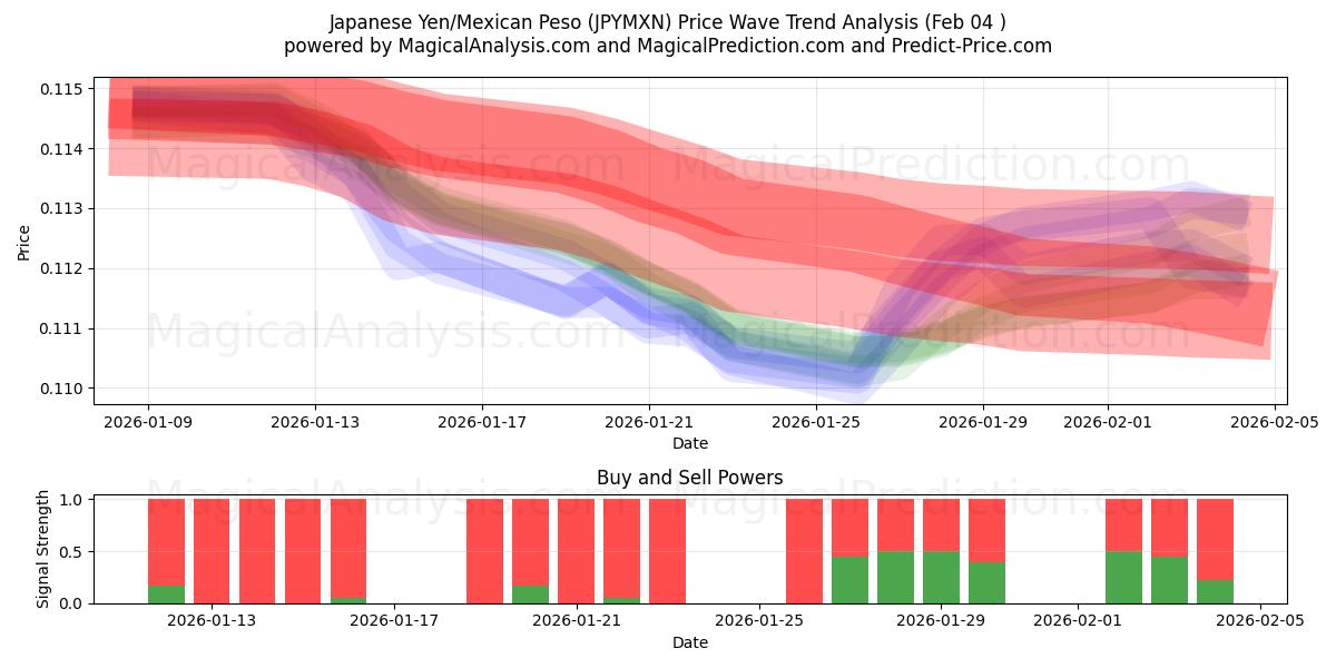  Japanin jeni/Meksikon peso (JPYMXN) Support and Resistance area (03 Feb) 