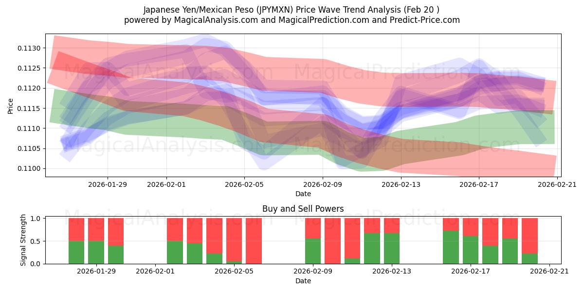  ین ژاپن/پسو مکزیک (JPYMXN) Support and Resistance area (19 Feb) 
