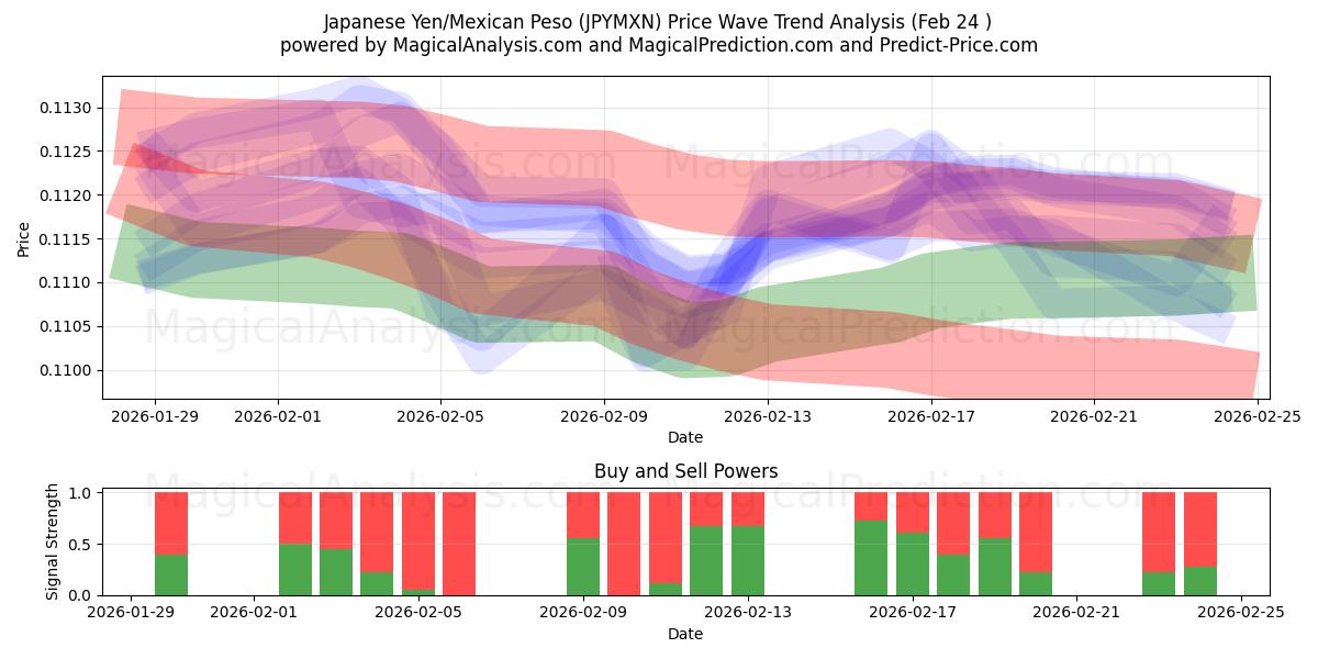  الين الياباني/البيزو المكسيكي (JPYMXN) Support and Resistance area (23 Feb) 