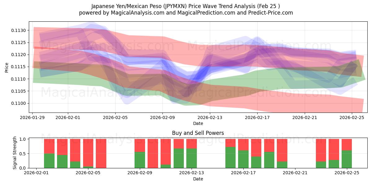 japansk yen/mexicansk peso (JPYMXN) Support and Resistance area (24 Feb) 
