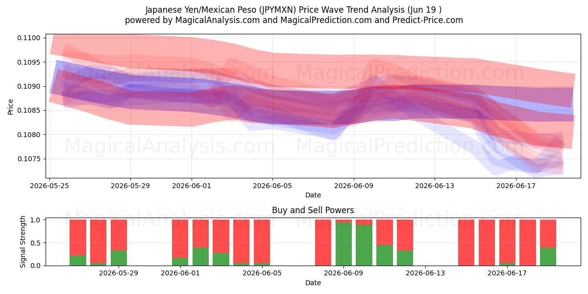  Japanischer Yen/Mexikanischer Peso (JPYMXN) Support and Resistance area (18 Jun) 