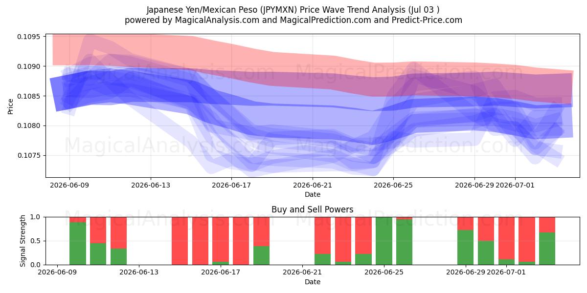  ین ژاپن/پسو مکزیک (JPYMXN) Support and Resistance area (02 Jul) 
