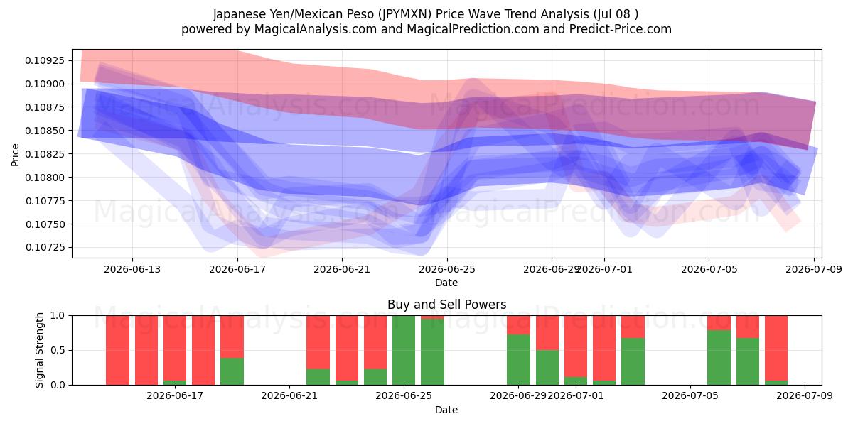  الين الياباني/البيزو المكسيكي (JPYMXN) Support and Resistance area (07 Jul) 