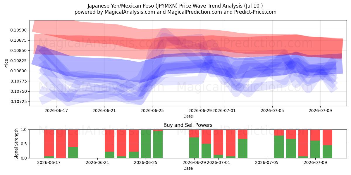  Japanischer Yen/Mexikanischer Peso (JPYMXN) Support and Resistance area (08 Jul) 