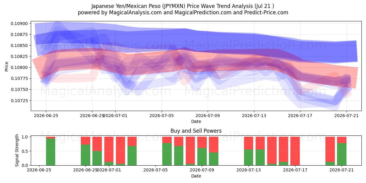  Yen japonés/Peso mexicano (JPYMXN) Support and Resistance area (20 Jul) 