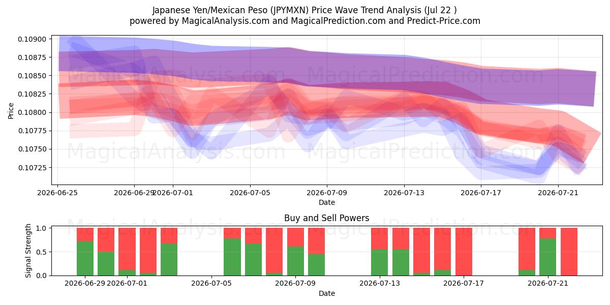  Japansk yen/meksikansk peso (JPYMXN) Support and Resistance area (21 Jul) 