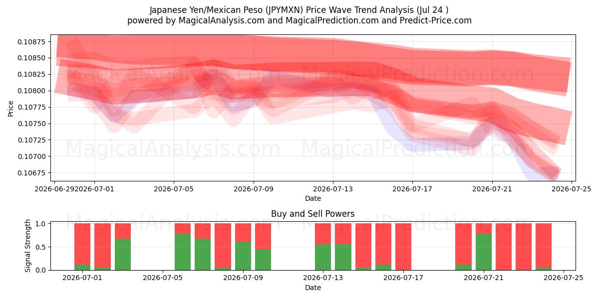  japansk yen/mexicansk peso (JPYMXN) Support and Resistance area (23 Jul) 