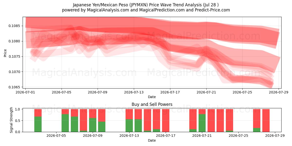  الين الياباني/البيزو المكسيكي (JPYMXN) Support and Resistance area (27 Jul) 