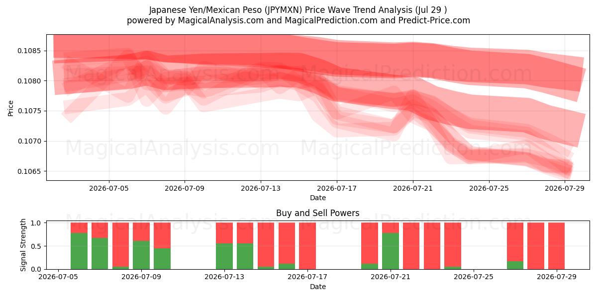  जापानी येन/मैक्सिकन पेसो (JPYMXN) Support and Resistance area (28 Jul) 