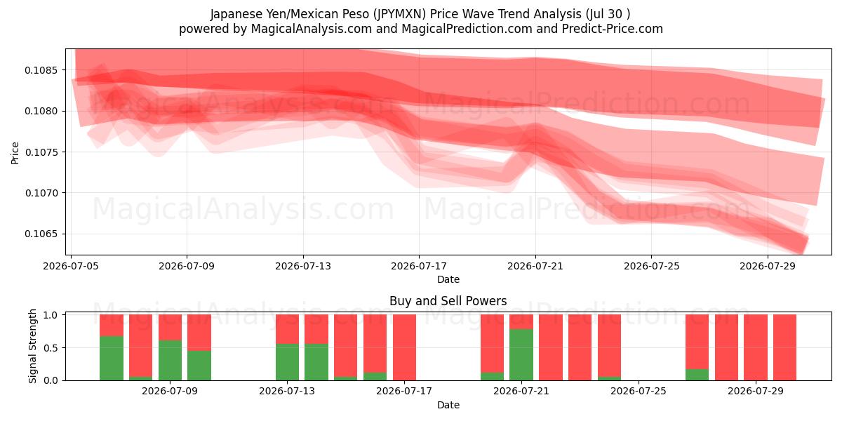  Japanischer Yen/Mexikanischer Peso (JPYMXN) Support and Resistance area (29 Jul) 