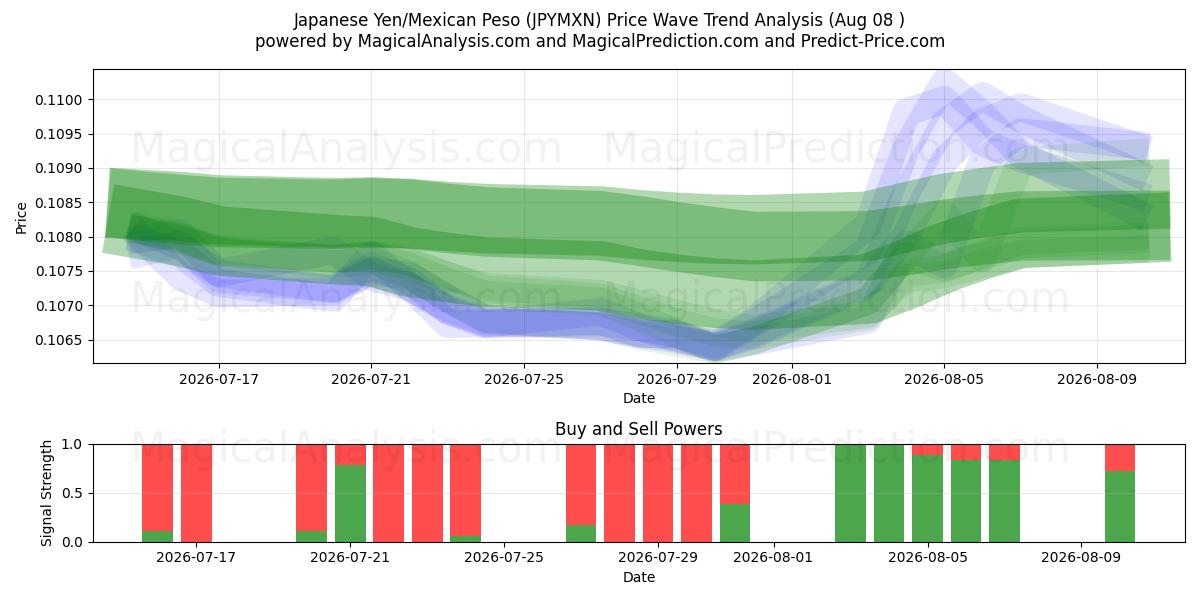  Japon Yeni/Meksika Pesosu (JPYMXN) Support and Resistance area (07 Aug) 