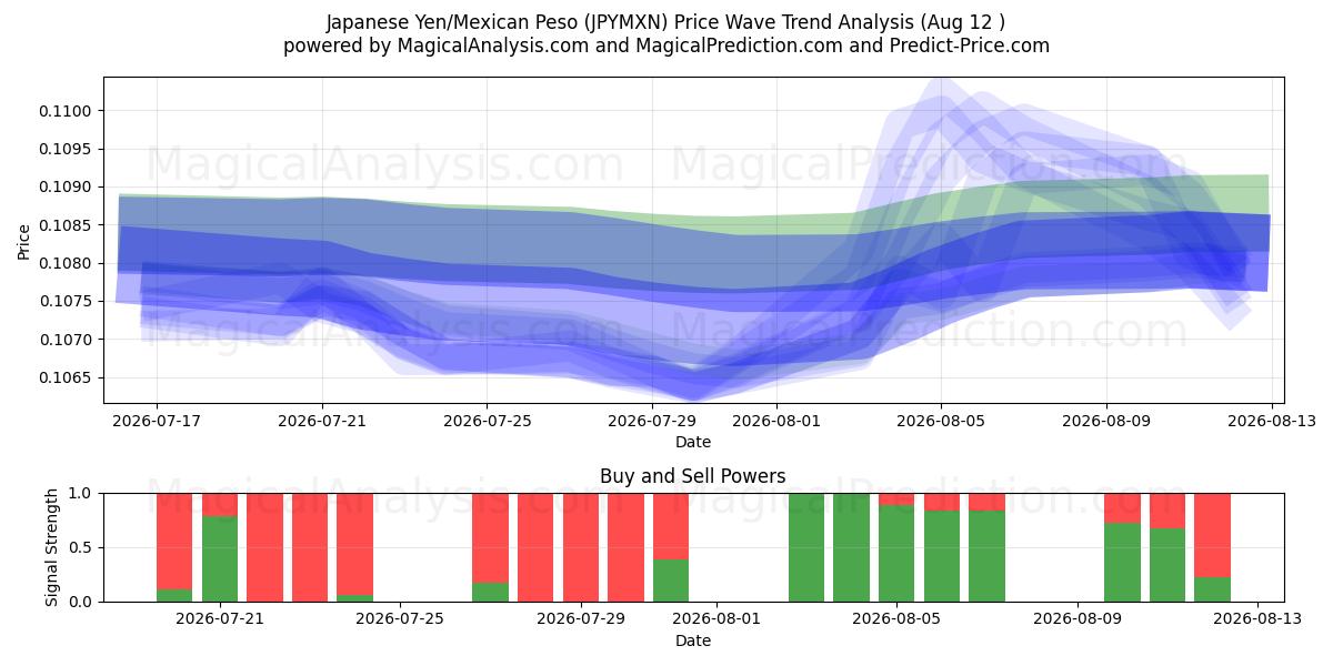  Japansk yen/meksikansk peso (JPYMXN) Support and Resistance area (11 Aug) 