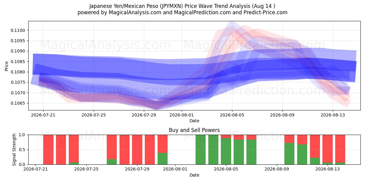  Yen giapponese/Peso messicano (JPYMXN) Support and Resistance area (13 Aug) 
