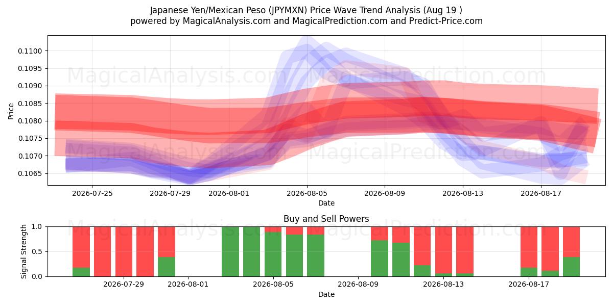  الين الياباني/البيزو المكسيكي (JPYMXN) Support and Resistance area (17 Aug) 