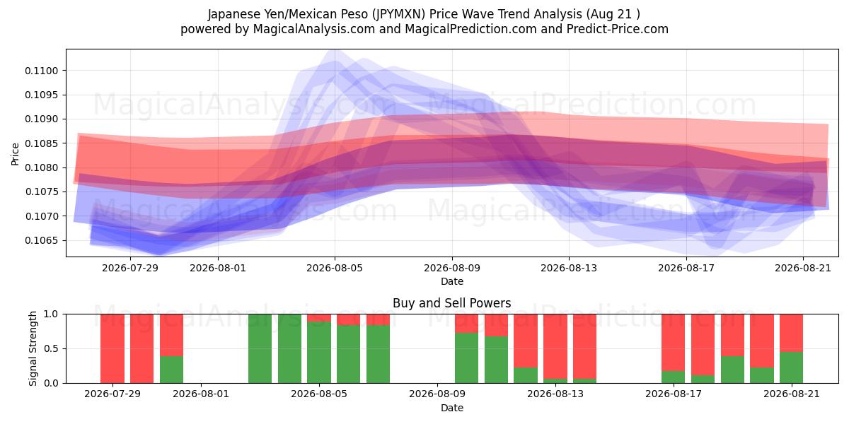  Japanse Yen/Mexicaanse Peso (JPYMXN) Support and Resistance area (19 Aug) 