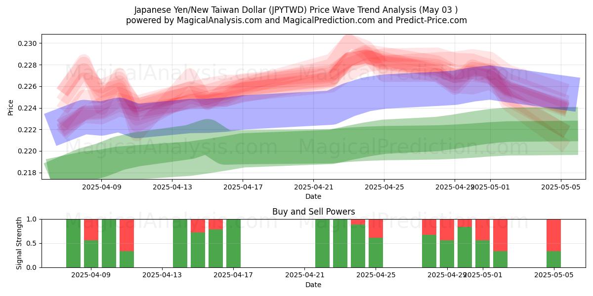  Japon Yeni/Yeni Tayvan Doları (JPYTWD) Support and Resistance area (03 May) 