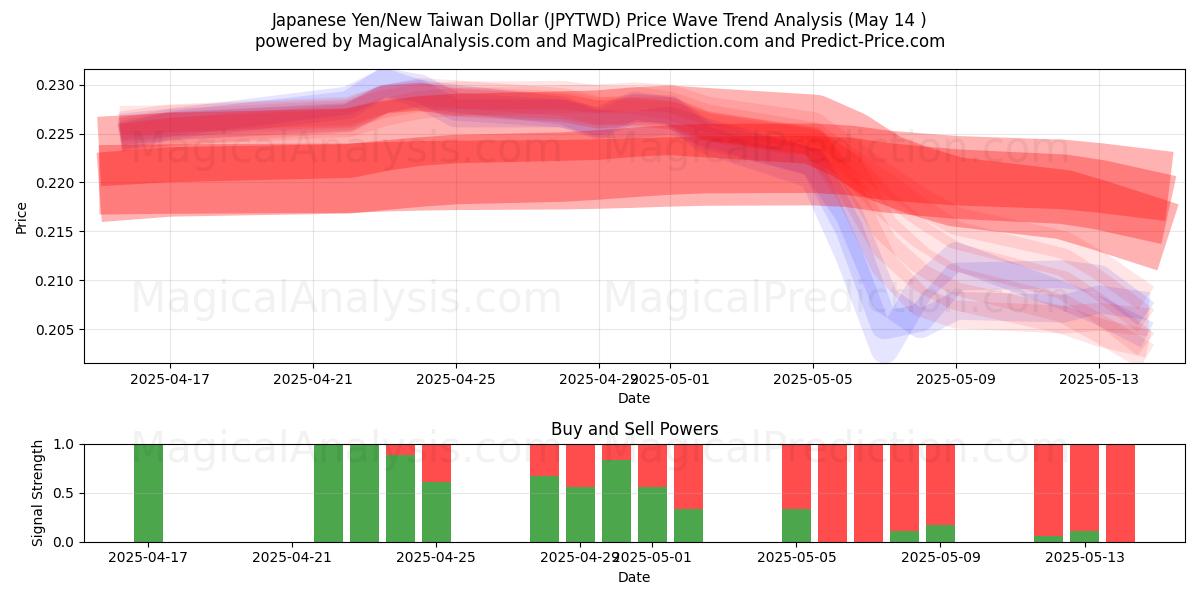  Japanese Yen/New Taiwan Dollar (JPYTWD) Support and Resistance area (14 May) 