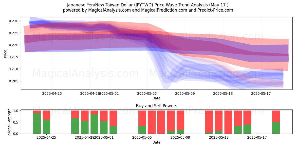  Japon Yeni/Yeni Tayvan Doları (JPYTWD) Support and Resistance area (17 May) 