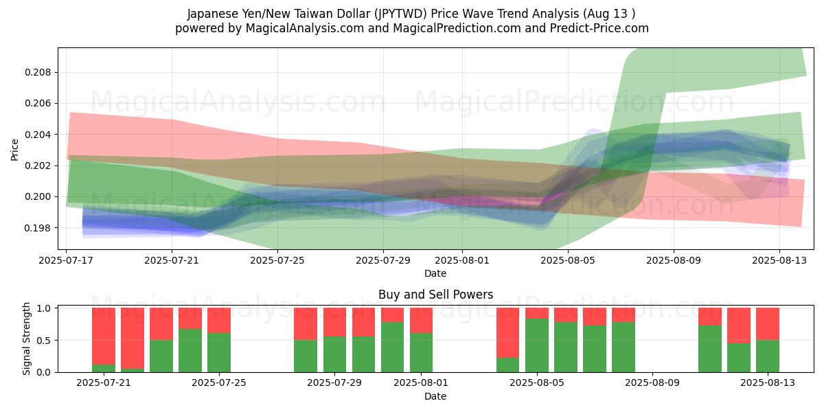  Japanese Yen/New Taiwan Dollar (JPYTWD) Support and Resistance area (11 Aug) 