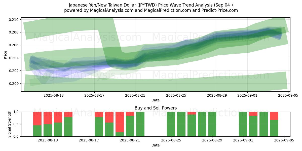  Japansk Yen/Ny Taiwan Dollar (JPYTWD) Support and Resistance area (02 Sep) 